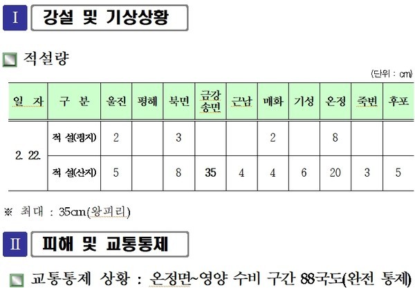 2024. 2. 22.(목) 08시 현재. (제공=울진군)